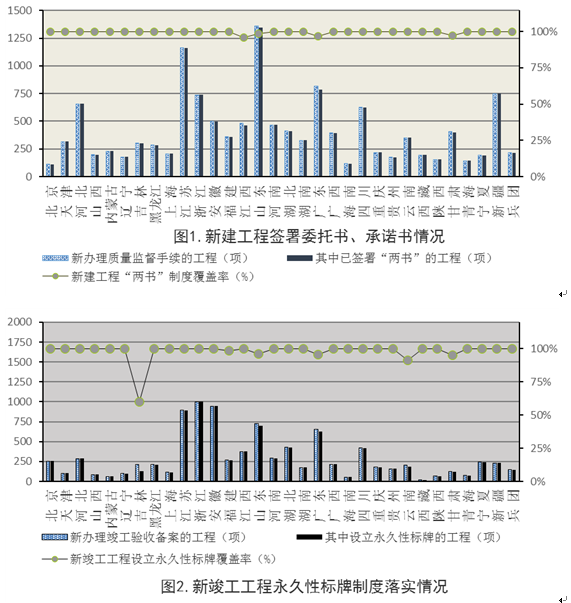 住建部:工程質量終身責任制落實情況通報 住建部:工程質量終身責任制落實情況通報