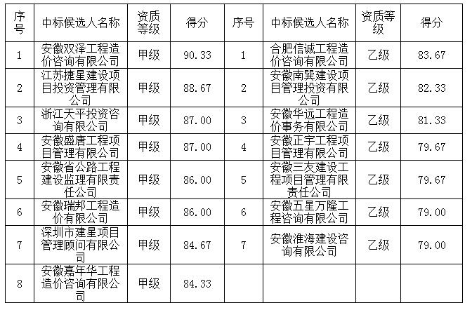 造價咨詢中介庫二標段中標候選人名單 造價咨詢中介庫二標段中標候選人名單