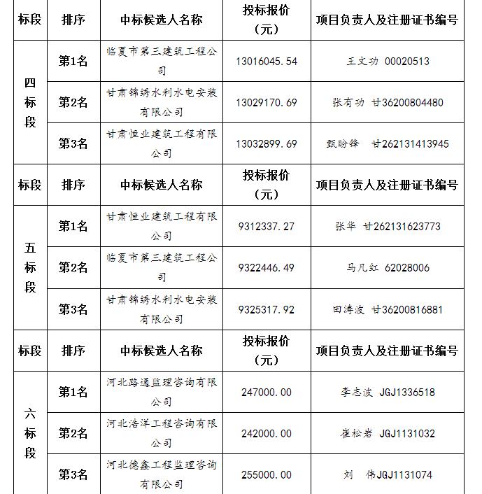 中標(biāo)候選人2 中標(biāo)候選人2