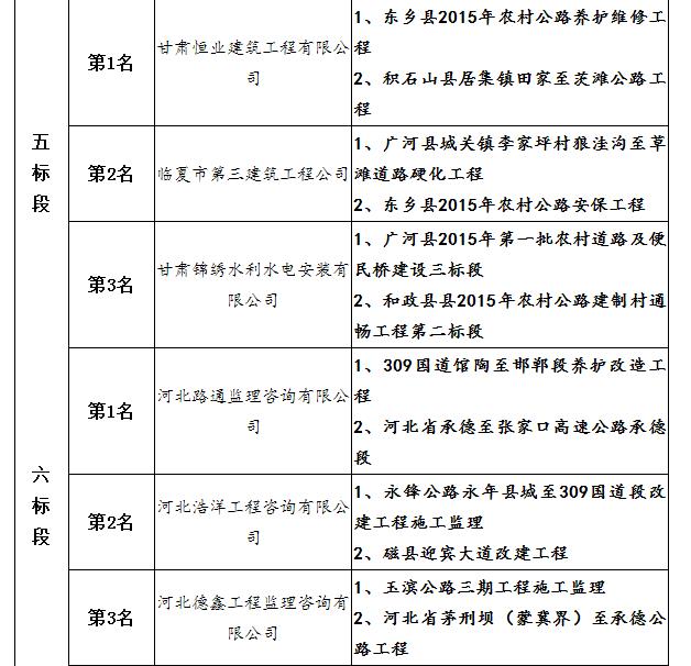 中標(biāo)候選人項目業(yè)績3 中標(biāo)候選人項目業(yè)績3