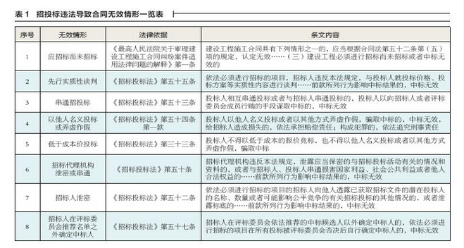 招投標違法導致合同無效情形一覽表 招投標違法導致合同無效情形一覽表