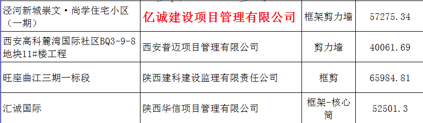 億誠建設項目管理有限公司被認定為2017年度第二批陜西省建筑業優質結構工程單位 億誠建設項目管理有限公司被認定為2017年度第二批陜西省建筑業優質結構工程單位