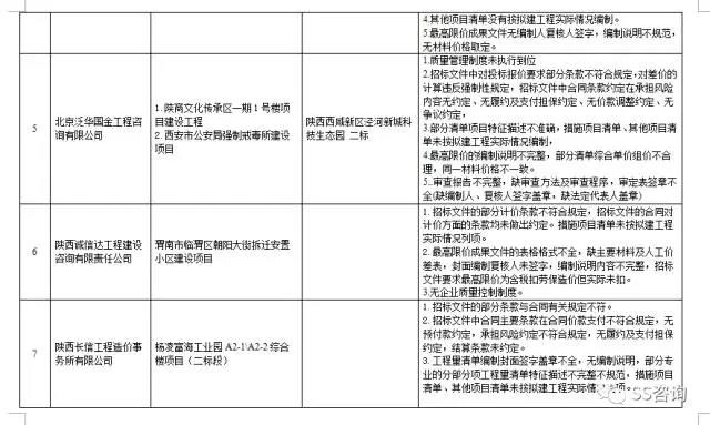 工程造價咨詢、招標代理企業問題列表 工程造價咨詢、招標代理企業問題列表