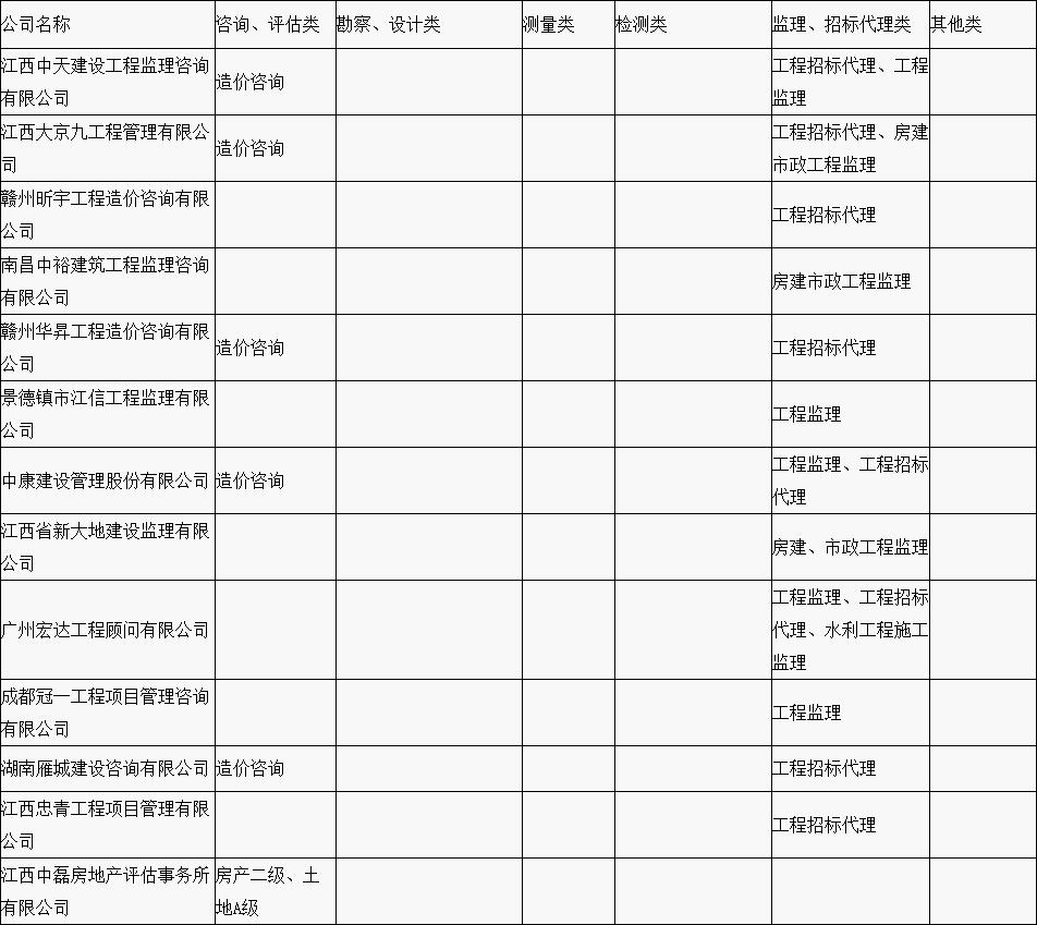 贛縣區“行政審批中介服務超市”中介機構入駐名單公示(第一批) 贛縣區“行政審批中介服務超市”中介機構入駐名單公示(第一批)