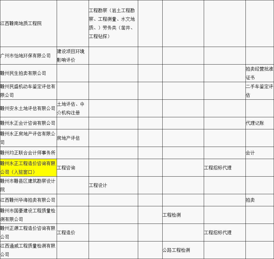 贛縣區“行政審批中介服務超市”中介機構入駐名單公示(第一批) 贛縣區“行政審批中介服務超市”中介機構入駐名單公示(第一批)