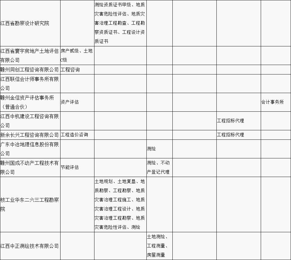 贛縣區“行政審批中介服務超市”中介機構入駐名單公示(第一批) 贛縣區“行政審批中介服務超市”中介機構入駐名單公示(第一批)
