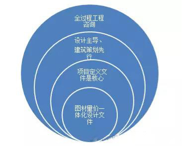 全過程工程咨詢應(yīng)設(shè)計(jì)主導(dǎo)、建筑策劃先行 全過程工程咨詢應(yīng)設(shè)計(jì)主導(dǎo)、建筑策劃先行