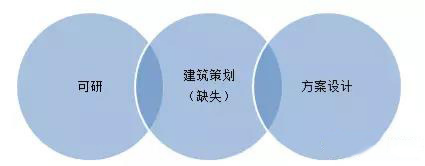 建筑策劃階段的缺失 建筑策劃階段的缺失