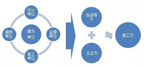 “五方責(zé)任主體”轉(zhuǎn)化為“三方責(zé)任主體” “五方責(zé)任主體”轉(zhuǎn)化為“三方責(zé)任主體”