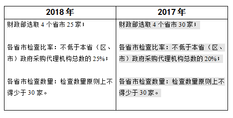 檢查比率和數(shù)量 檢查比率和數(shù)量