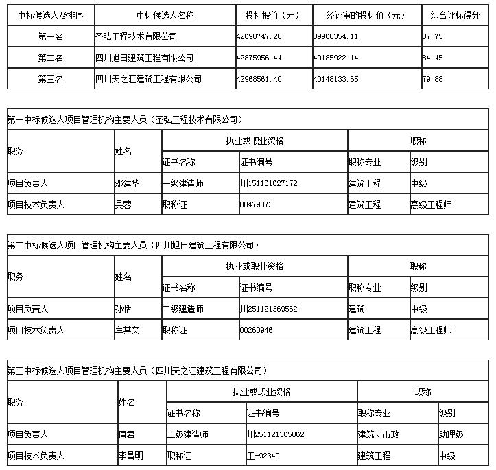 中標候選人 中標候選人
