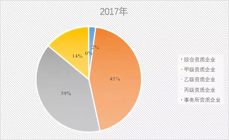 2017年建設工程監理單位分布情況 2017年建設工程監理單位分布情況