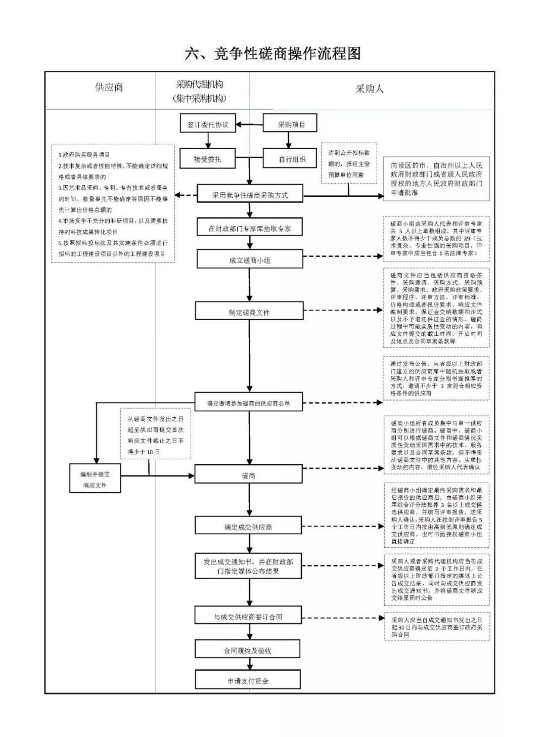政府采購 政府采購