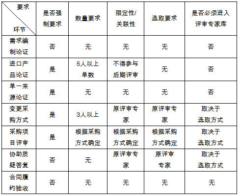 政府采購 政府采購