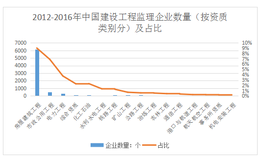 2012-2016年中國建設工程監理企業數量(按資質類別分)及占比 2012-2016年中國建設工程監理企業數量(按資質類別分)及占比