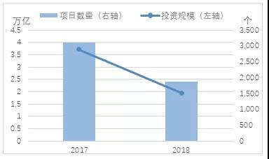近兩年財政部項目管理庫項目數量以及投資規模同比上年凈增量 近兩年財政部項目管理庫項目數量以及投資規模同比上年凈增量