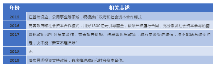 歷年政府工作報告中PPP的相關表述 歷年政府工作報告中PPP的相關表述
