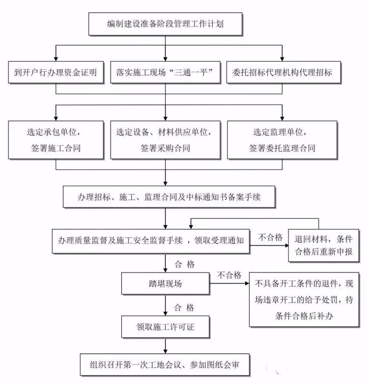 工程建設(shè)項目準(zhǔn)備階段工作流程 工程建設(shè)項目準(zhǔn)備階段工作流程