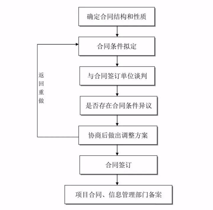 合同簽訂流程 合同簽訂流程