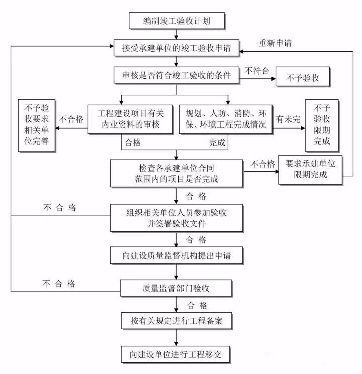 竣工驗收流程 竣工驗收流程