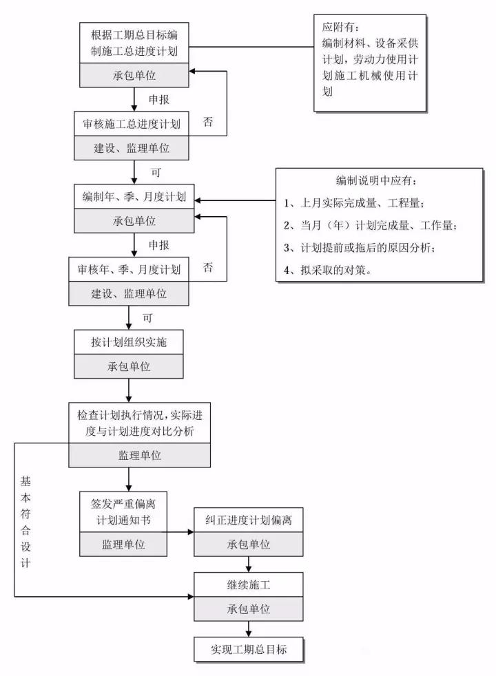 施工階段工程進度控制流程 施工階段工程進度控制流程