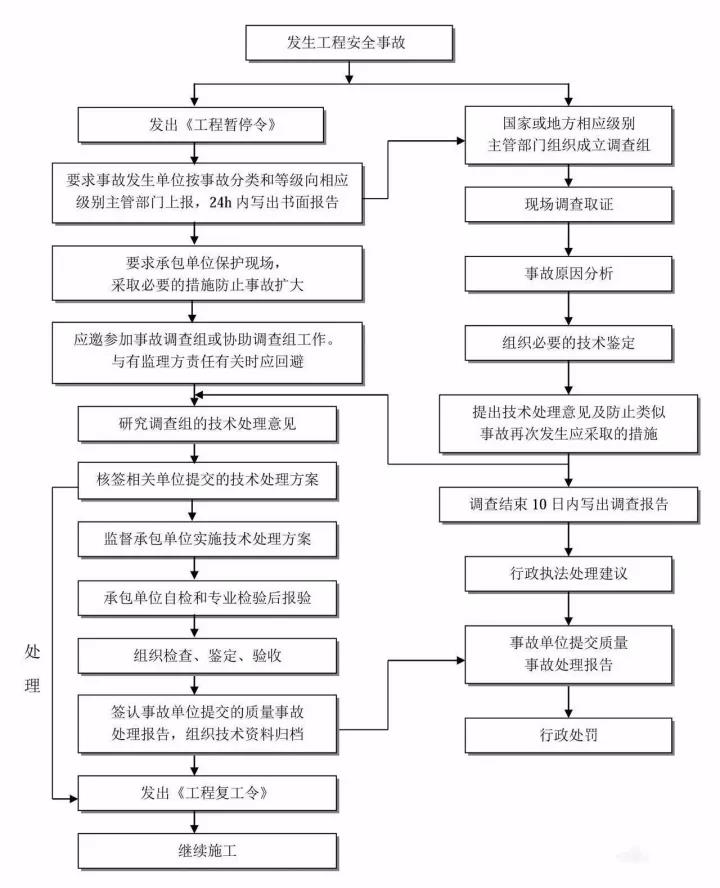 工程安全事故處理流程 工程安全事故處理流程