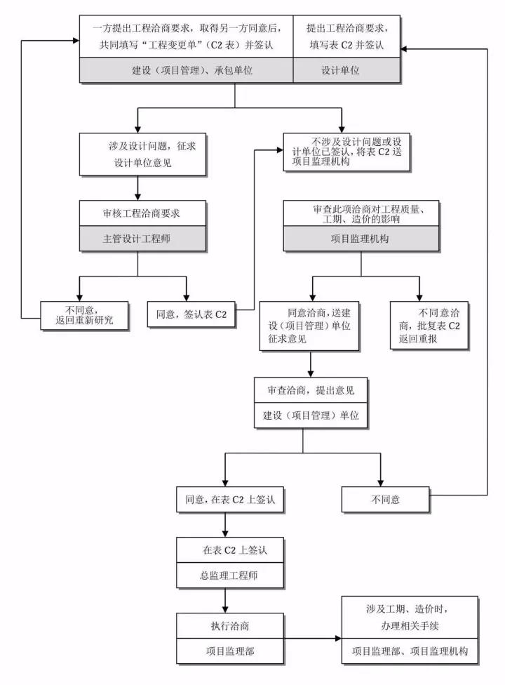 工程洽商控制及簽證工作流程 工程洽商控制及簽證工作流程