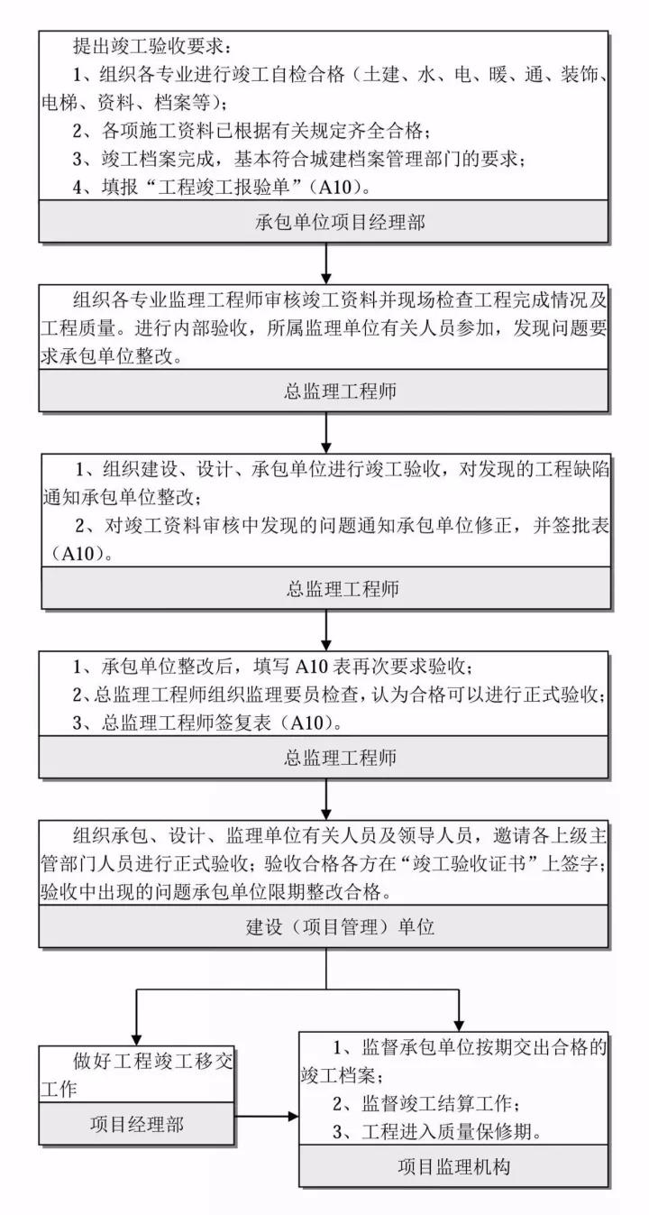 工程竣工驗收控制流程 工程竣工驗收控制流程