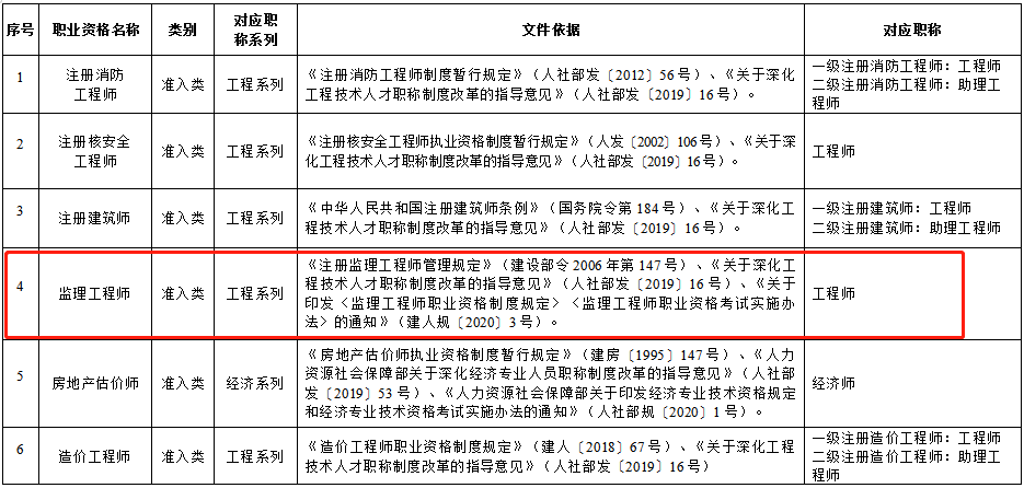 遼寧省部分專業技術類職業資格和職稱對應目錄國家職業資格目錄清單中的職業資格 遼寧省部分專業技術類職業資格和職稱對應目錄國家職業資格目錄清單中的職業資格