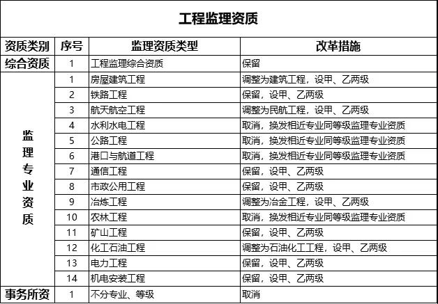 工程監理資質 工程監理資質