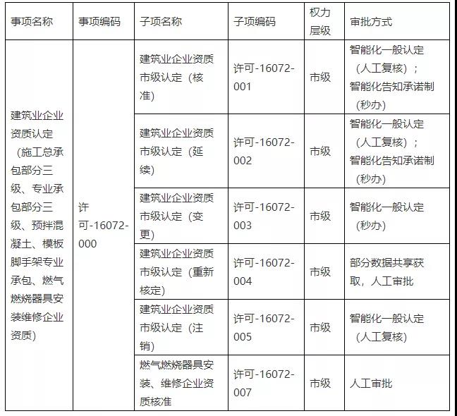 建企資質省統建系統事項名稱 建企資質省統建系統事項名稱