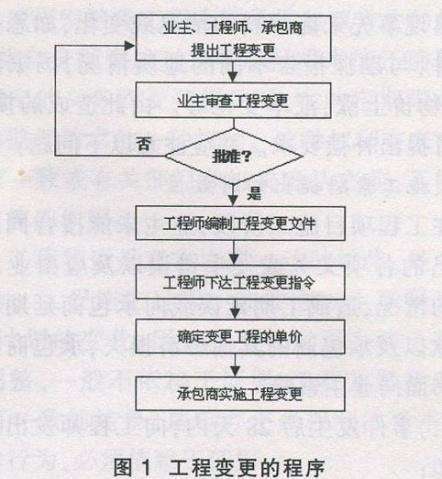 工程變更怎么辦？牢記這7個原則、7個細節、2種程序！