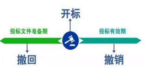 投標文件的“撤回”與“撤銷”有什么區別