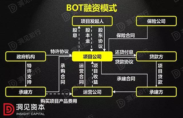PPP、BOT、BT、TOT、TBT：這下全明白了