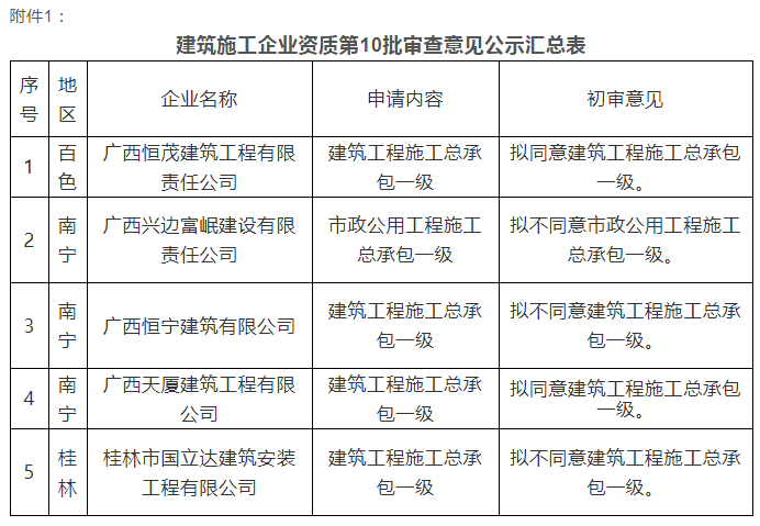 注意：總包一級通過率僅25%！部分下放省廳公示3批建企試點資質審查意見！