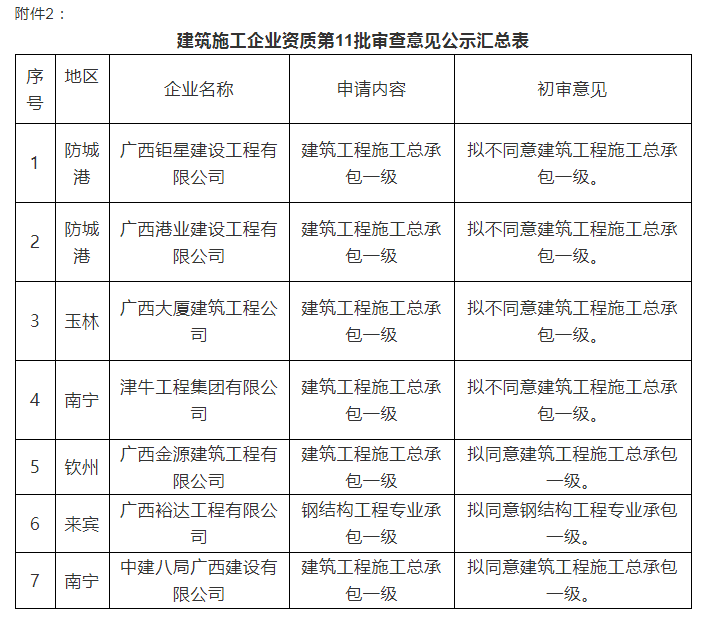 注意：總包一級通過率僅25%！部分下放省廳公示3批建企試點資質審查意見！