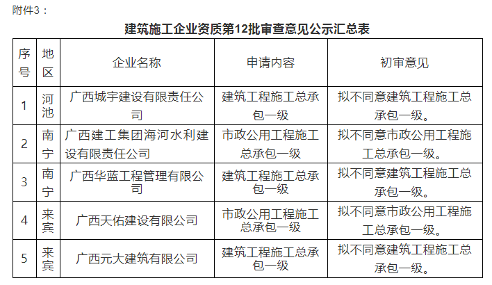 注意：總包一級通過率僅25%！部分下放省廳公示3批建企試點資質審查意見！