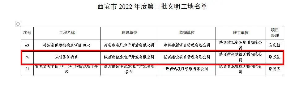 喜報|億誠管理監理項目榮獲“西安市2022年度第三批文明工地”榮譽稱號 喜報|億誠管理監理項目榮獲“西安市2022年度第三批文明工地”榮譽稱號