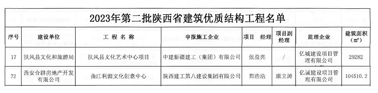 關(guān)于公布2023年第二批陜西省建筑優(yōu)質(zhì)結(jié)構(gòu)工程名單的通知-3 拷貝.jpg 關(guān)于公布2023年第二批陜西省建筑優(yōu)質(zhì)結(jié)構(gòu)工程名單的通知-3 拷貝.jpg