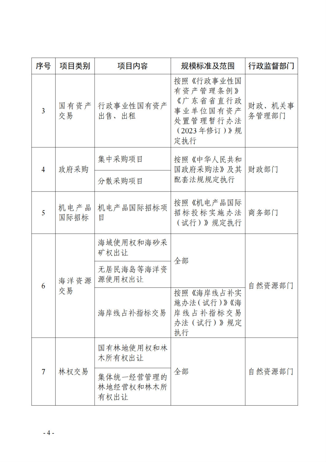 廣東省公共資源交易目錄(2024年版)2.png 廣東省公共資源交易目錄(2024年版)2.png