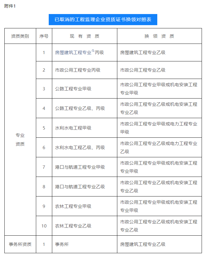 已取消的工程監(jiān)理企業(yè)資質(zhì)證書換領對照表.png 已取消的工程監(jiān)理企業(yè)資質(zhì)證書換領對照表.png