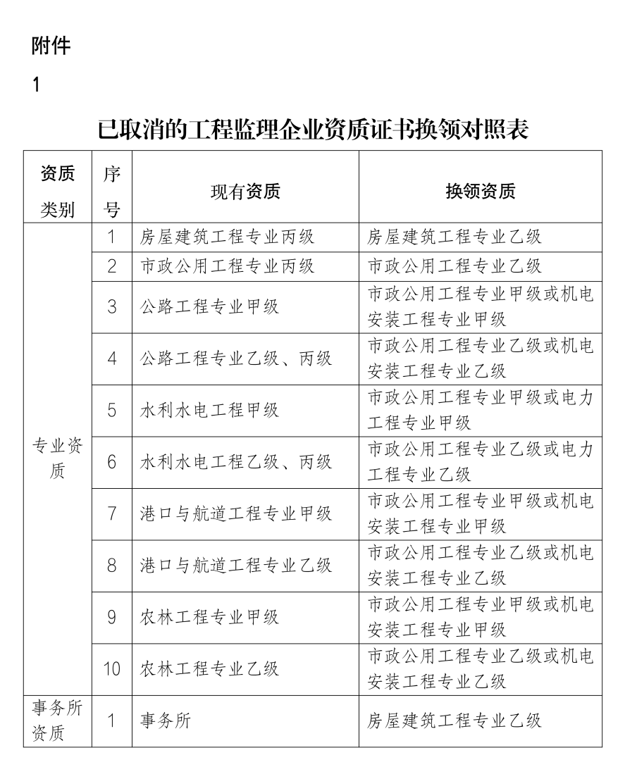 已取消的工程監理企業資質證書換領對照表.png 已取消的工程監理企業資質證書換領對照表.png
