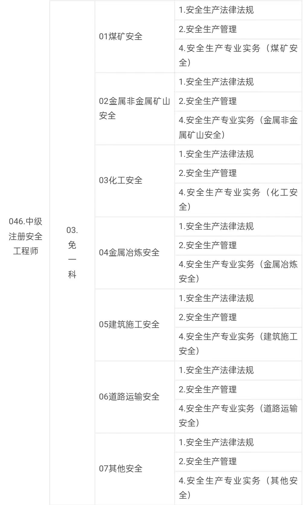 中級注冊安全工程師職業資格考試代碼及名稱表2.jpg