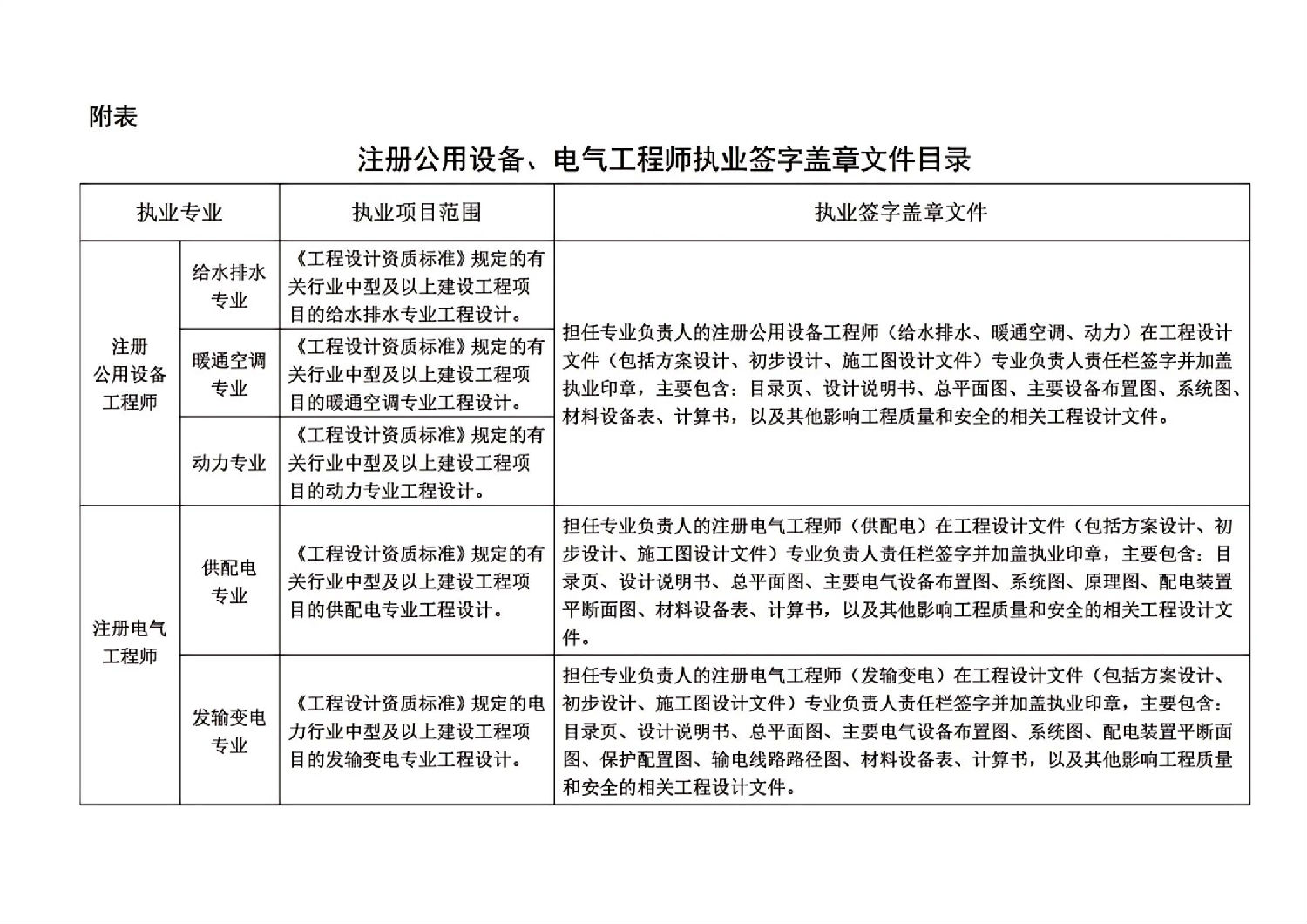 關于開展注冊公用設備、電氣工程師執業工作的通知(征求意見稿)_03.jpg 關于開展注冊公用設備、電氣工程師執業工作的通知(征求意見稿)_03.jpg