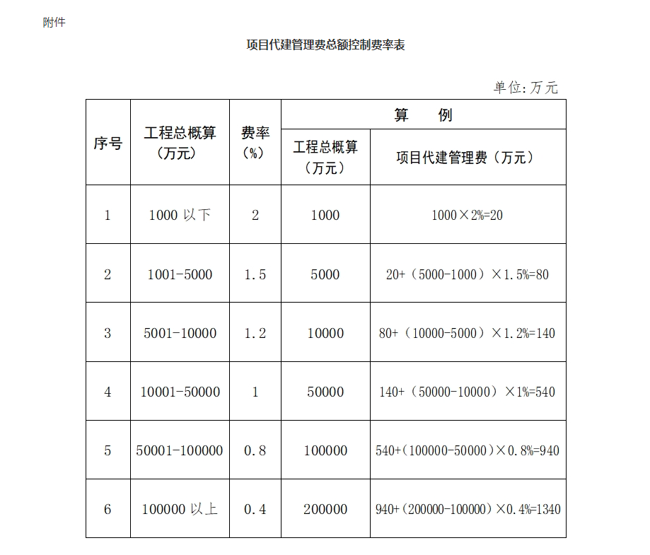 項目代建管理費總額控制費率表.jpg 項目代建管理費總額控制費率表.jpg