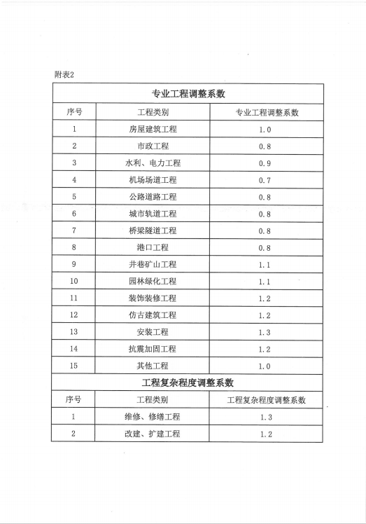 專業工程調整系數.png