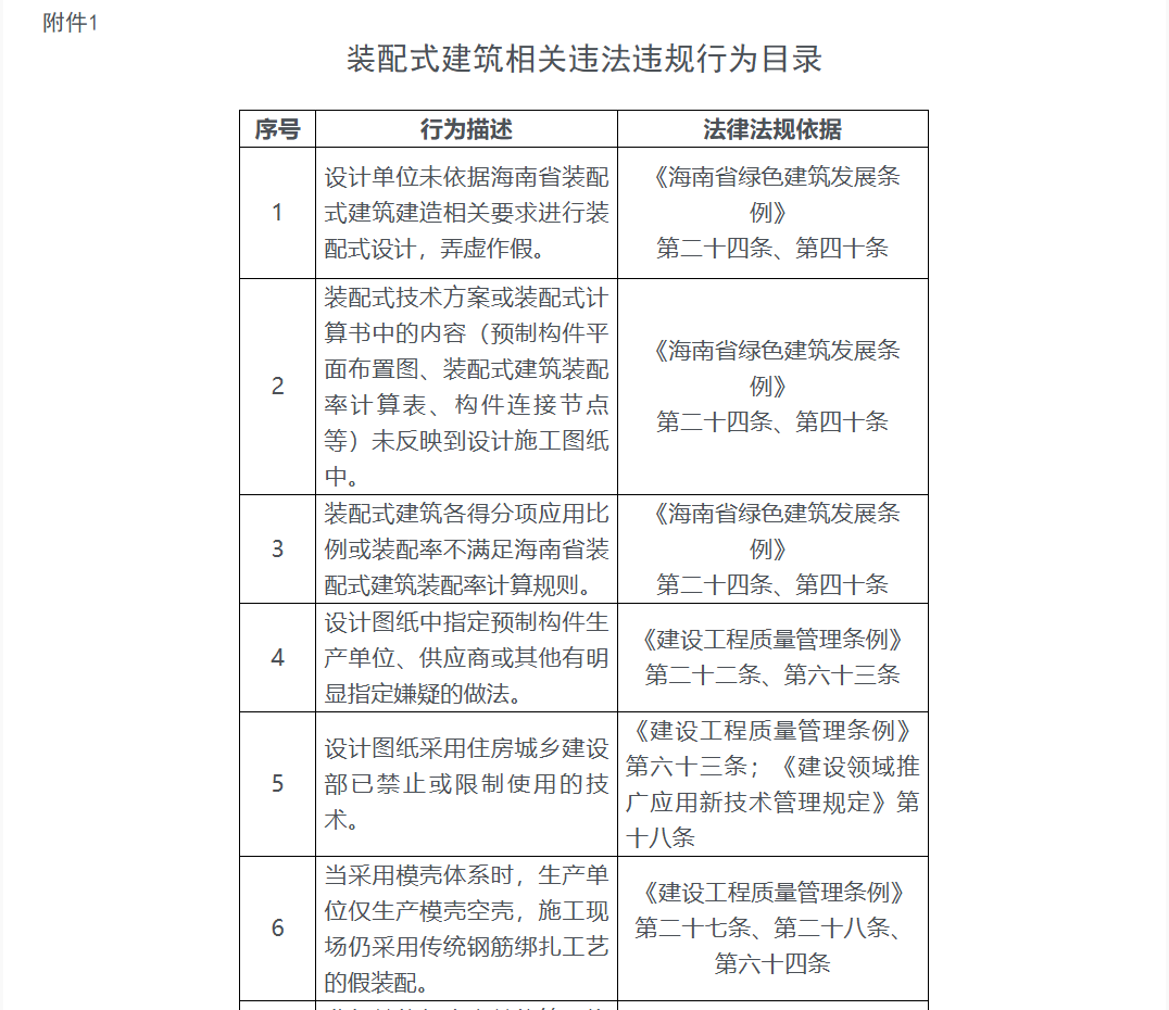 裝配式建筑相關(guān)違法違規(guī)行為目錄.png 裝配式建筑相關(guān)違法違規(guī)行為目錄.png