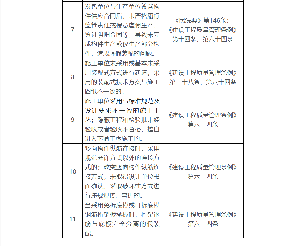 裝配式建筑相關(guān)違法違規(guī)行為目錄1.png 裝配式建筑相關(guān)違法違規(guī)行為目錄1.png