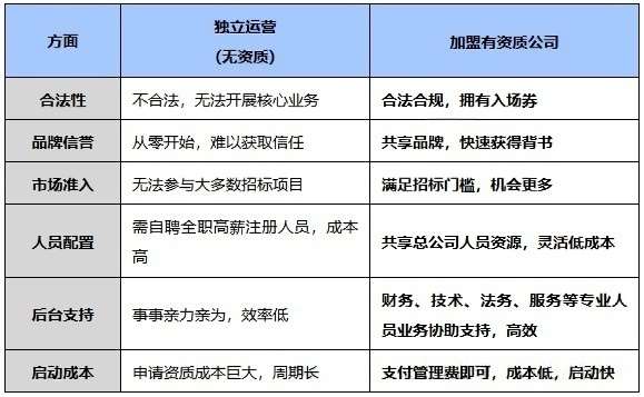 工程老板為什么要選擇有資質的公司進行合作？.png