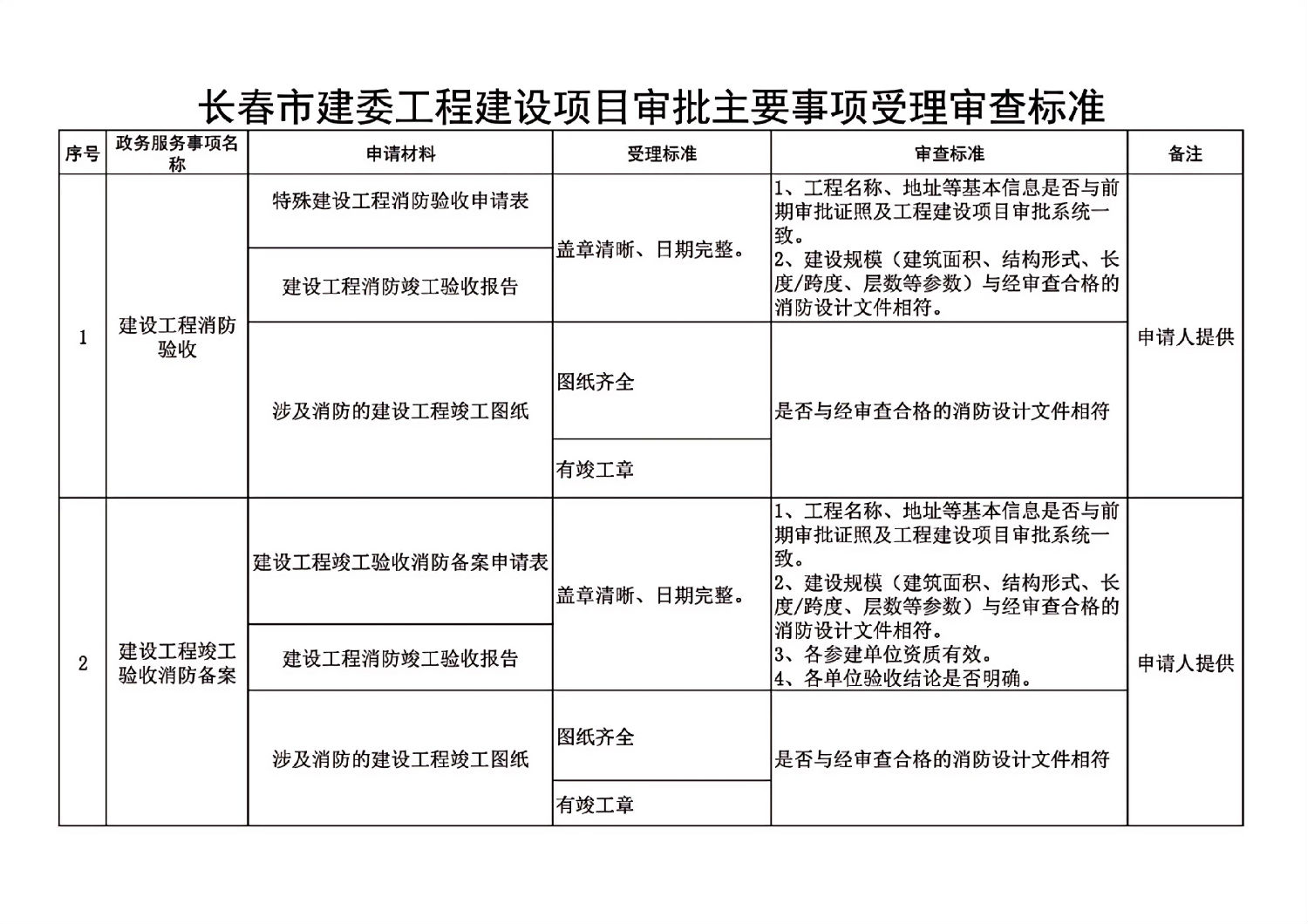長春市建委工程建設項目審批主要事項受理審查標準_00.jpg 長春市建委工程建設項目審批主要事項受理審查標準_00.jpg